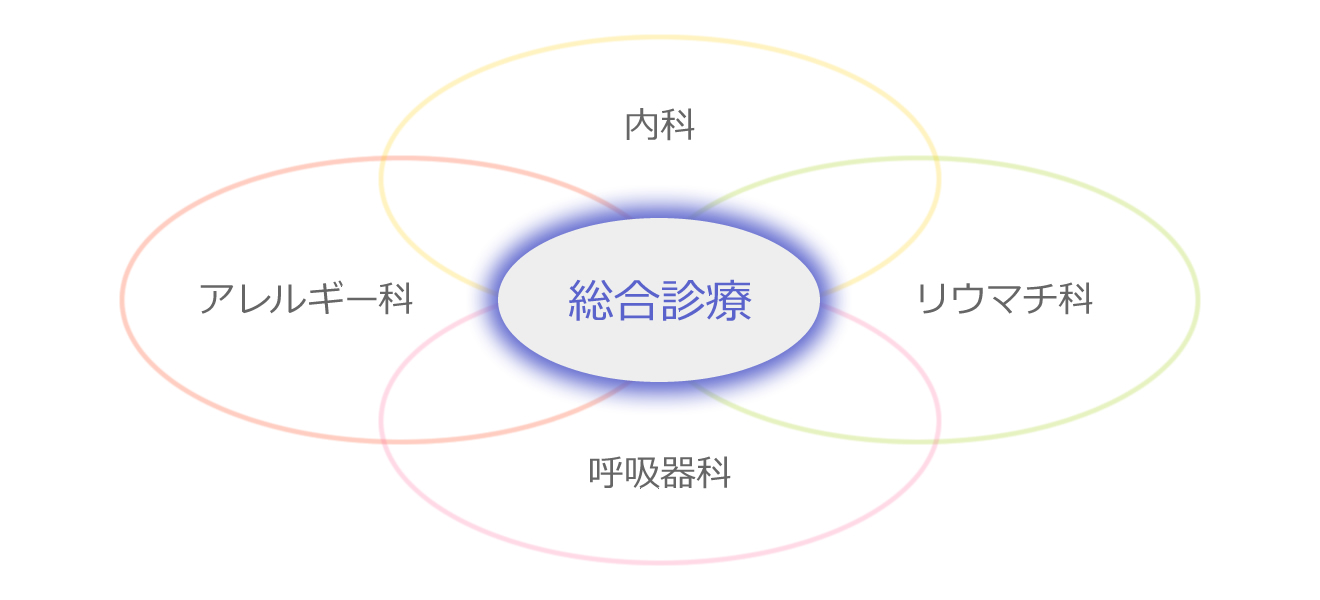 当院は総合診療の入口です