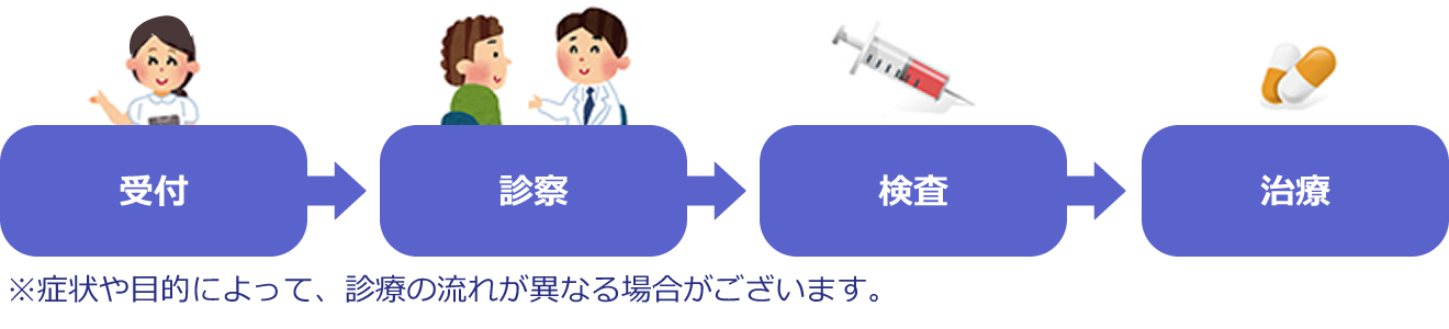 治療方針・診療の流れ