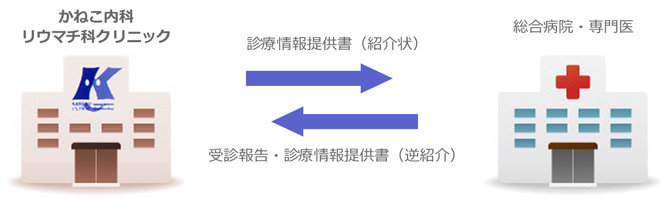 当院は、地域医療機関と連携するクリニックです