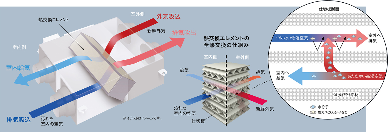 全熱交換器システムを導入しました