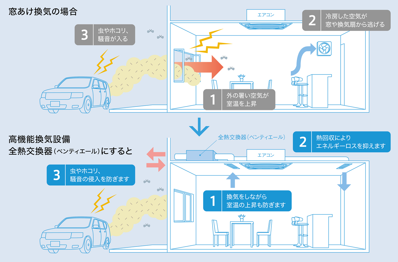 全熱交換器システムを導入しました